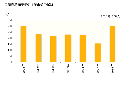 グラフ 年次 長崎県の各種商品卸売業の状況 各種商品卸売業の従業者数の推移