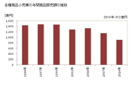 グラフ 年次 長崎県の各種商品小売業の状況 各種商品小売業の年間商品販売額の推移