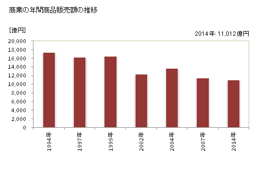 グラフ 年次 長崎市(ﾅｶﾞｻｷｼ 長崎県)の商業の状況 商業の年間商品販売額の推移