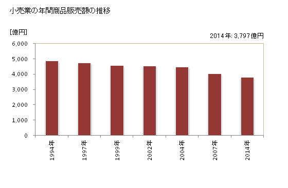 グラフ 年次 長崎市(ﾅｶﾞｻｷｼ 長崎県)の商業の状況 小売業の年間商品販売額の推移