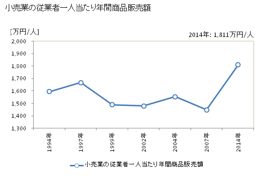 グラフ 年次 長崎市(ﾅｶﾞｻｷｼ 長崎県)の商業の状況 小売業の従業者一人当たり年間商品販売額