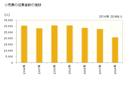 グラフ 年次 長崎市(ﾅｶﾞｻｷｼ 長崎県)の商業の状況 小売業の従業者数の推移
