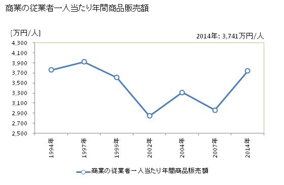 グラフ 年次 長崎市(ﾅｶﾞｻｷｼ 長崎県)の商業の状況 商業の従業者一人当たり年間商品販売額