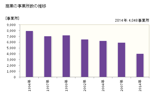 グラフ 年次 長崎市(ﾅｶﾞｻｷｼ 長崎県)の商業の状況 商業の事業所数の推移