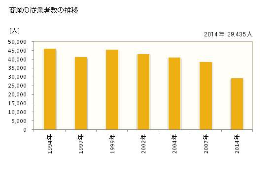 グラフ 年次 長崎市(ﾅｶﾞｻｷｼ 長崎県)の商業の状況 商業の従業者数の推移