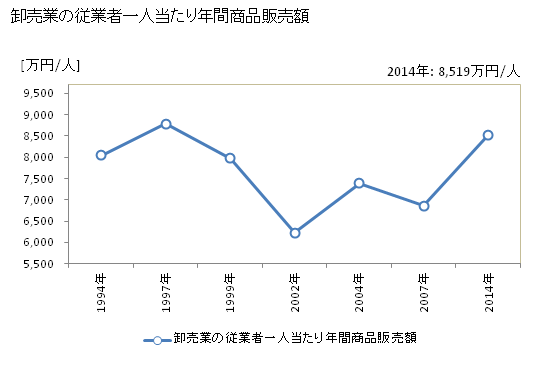 グラフ 年次 長崎市(ﾅｶﾞｻｷｼ 長崎県)の商業の状況 卸売業の従業者一人当たり年間商品販売額