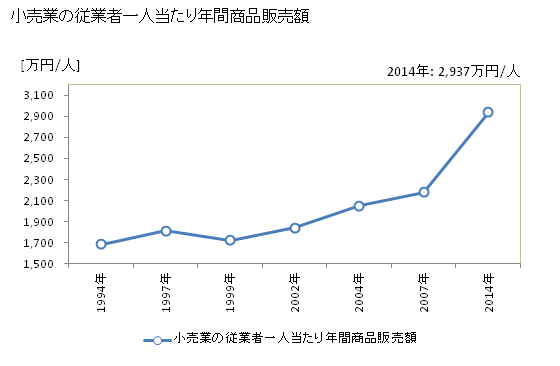 グラフ 年次 佐世保市(ｻｾﾎﾞｼ 長崎県)の商業の状況 小売業の従業者一人当たり年間商品販売額