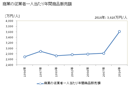 グラフ 年次 佐世保市(ｻｾﾎﾞｼ 長崎県)の商業の状況 商業の従業者一人当たり年間商品販売額