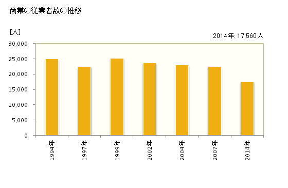 グラフ 年次 佐世保市(ｻｾﾎﾞｼ 長崎県)の商業の状況 商業の従業者数の推移