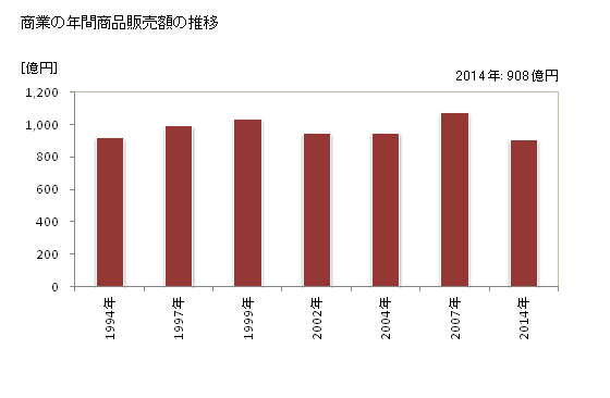 グラフ 年次 島原市(ｼﾏﾊﾞﾗｼ 長崎県)の商業の状況 商業の年間商品販売額の推移