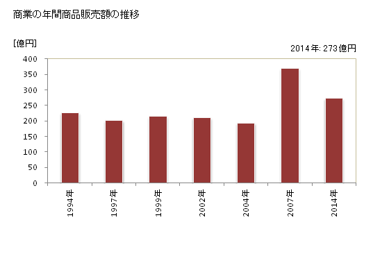 グラフ 年次 平戸市(ﾋﾗﾄﾞｼ 長崎県)の商業の状況 商業の年間商品販売額の推移