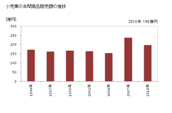 グラフ 年次 平戸市(ﾋﾗﾄﾞｼ 長崎県)の商業の状況 小売業の年間商品販売額の推移