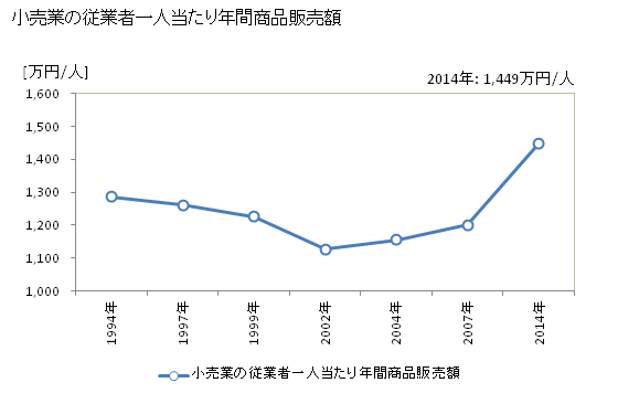 グラフ 年次 平戸市(ﾋﾗﾄﾞｼ 長崎県)の商業の状況 小売業の従業者一人当たり年間商品販売額