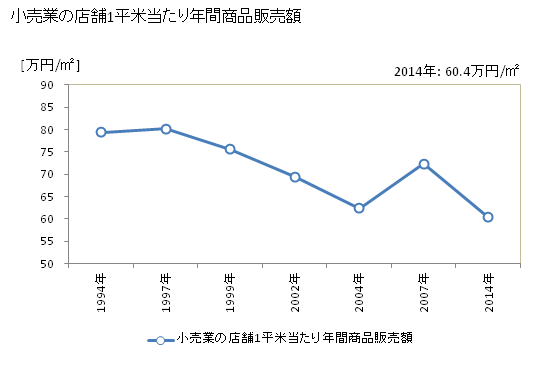 グラフ 年次 平戸市(ﾋﾗﾄﾞｼ 長崎県)の商業の状況 小売業の店舗1平米当たり年間商品販売額