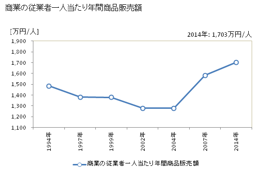 グラフ 年次 平戸市(ﾋﾗﾄﾞｼ 長崎県)の商業の状況 商業の従業者一人当たり年間商品販売額