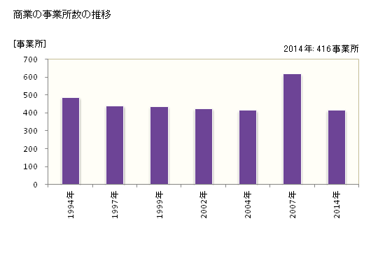 グラフ 年次 平戸市(ﾋﾗﾄﾞｼ 長崎県)の商業の状況 商業の事業所数の推移