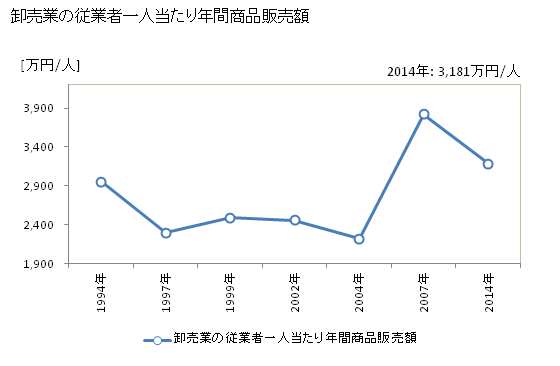 グラフ 年次 平戸市(ﾋﾗﾄﾞｼ 長崎県)の商業の状況 卸売業の従業者一人当たり年間商品販売額
