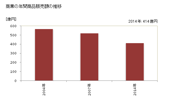 グラフ 年次 対馬市(ﾂｼﾏｼ 長崎県)の商業の状況 商業の年間商品販売額の推移