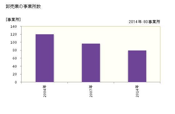 グラフ 年次 対馬市(ﾂｼﾏｼ 長崎県)の商業の状況 卸売業の事業所数