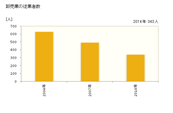 グラフ 年次 対馬市(ﾂｼﾏｼ 長崎県)の商業の状況 卸売業の従業者数