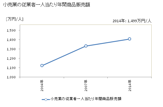 グラフ 年次 対馬市(ﾂｼﾏｼ 長崎県)の商業の状況 小売業の従業者一人当たり年間商品販売額