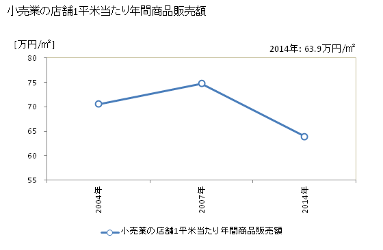 グラフ 年次 対馬市(ﾂｼﾏｼ 長崎県)の商業の状況 小売業の店舗1平米当たり年間商品販売額