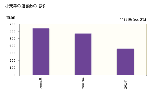 グラフ 年次 対馬市(ﾂｼﾏｼ 長崎県)の商業の状況 小売業の店舗数の推移
