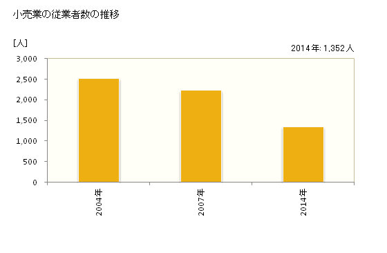 グラフ 年次 対馬市(ﾂｼﾏｼ 長崎県)の商業の状況 小売業の従業者数の推移