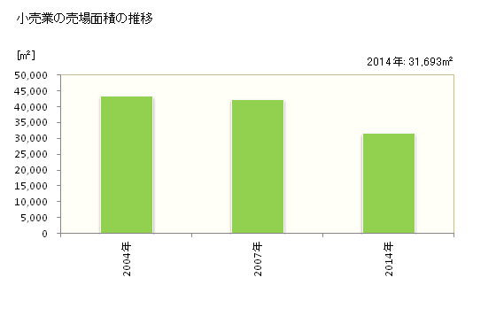 グラフ 年次 対馬市(ﾂｼﾏｼ 長崎県)の商業の状況 小売業の売場面積の推移