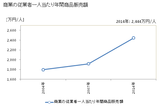 グラフ 年次 対馬市(ﾂｼﾏｼ 長崎県)の商業の状況 商業の従業者一人当たり年間商品販売額