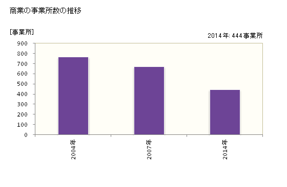グラフ 年次 対馬市(ﾂｼﾏｼ 長崎県)の商業の状況 商業の事業所数の推移