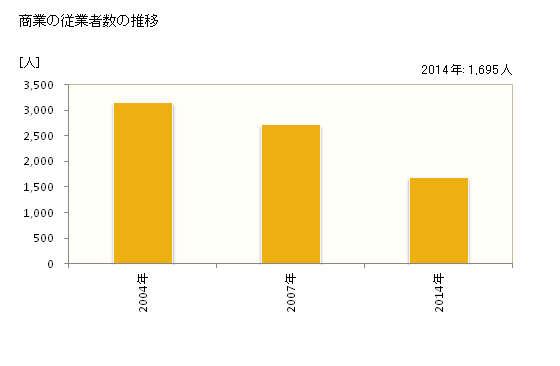 グラフ 年次 対馬市(ﾂｼﾏｼ 長崎県)の商業の状況 商業の従業者数の推移