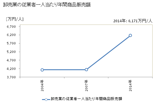 グラフ 年次 対馬市(ﾂｼﾏｼ 長崎県)の商業の状況 卸売業の従業者一人当たり年間商品販売額
