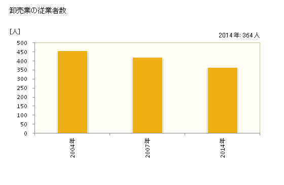 グラフ 年次 壱岐市(ｲｷｼ 長崎県)の商業の状況 卸売業の従業者数