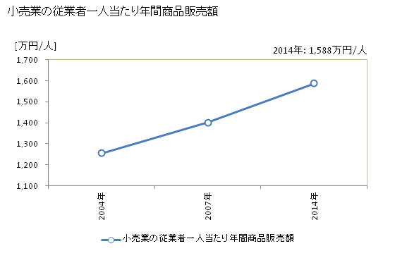 グラフ 年次 壱岐市(ｲｷｼ 長崎県)の商業の状況 小売業の従業者一人当たり年間商品販売額