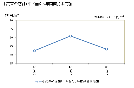 グラフ 年次 壱岐市(ｲｷｼ 長崎県)の商業の状況 小売業の店舗1平米当たり年間商品販売額