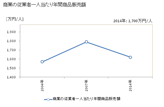 グラフ 年次 壱岐市(ｲｷｼ 長崎県)の商業の状況 商業の従業者一人当たり年間商品販売額
