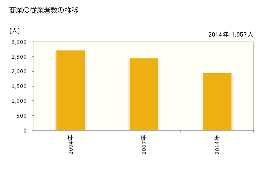 グラフ 年次 壱岐市(ｲｷｼ 長崎県)の商業の状況 商業の従業者数の推移