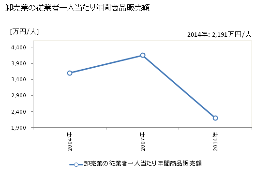 グラフ 年次 壱岐市(ｲｷｼ 長崎県)の商業の状況 卸売業の従業者一人当たり年間商品販売額