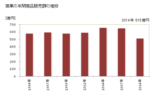 グラフ 年次 五島市(ｺﾞﾄｳｼ 長崎県)の商業の状況 商業の年間商品販売額の推移