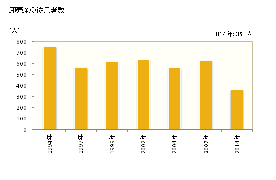 グラフ 年次 五島市(ｺﾞﾄｳｼ 長崎県)の商業の状況 卸売業の従業者数