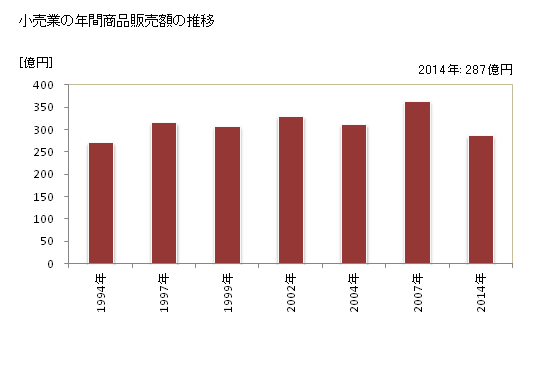 グラフ 年次 五島市(ｺﾞﾄｳｼ 長崎県)の商業の状況 小売業の年間商品販売額の推移