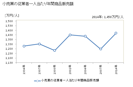 グラフ 年次 五島市(ｺﾞﾄｳｼ 長崎県)の商業の状況 小売業の従業者一人当たり年間商品販売額