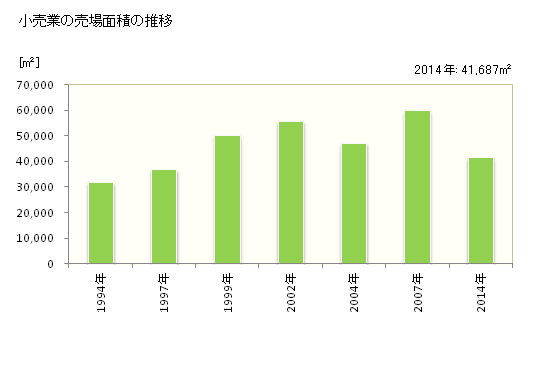 グラフ 年次 五島市(ｺﾞﾄｳｼ 長崎県)の商業の状況 小売業の売場面積の推移