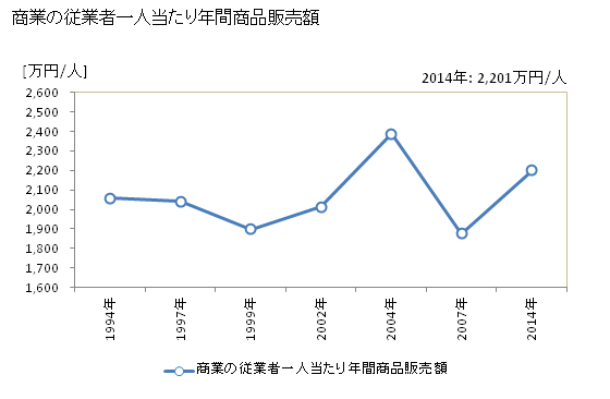グラフ 年次 五島市(ｺﾞﾄｳｼ 長崎県)の商業の状況 商業の従業者一人当たり年間商品販売額