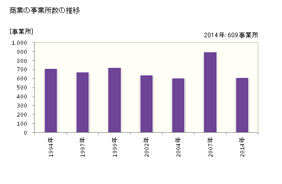 グラフ 年次 五島市(ｺﾞﾄｳｼ 長崎県)の商業の状況 商業の事業所数の推移