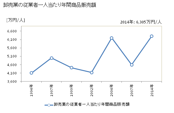 グラフ 年次 五島市(ｺﾞﾄｳｼ 長崎県)の商業の状況 卸売業の従業者一人当たり年間商品販売額