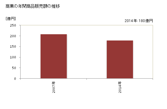 グラフ 年次 西海市(ｻｲｶｲｼ 長崎県)の商業の状況 商業の年間商品販売額の推移