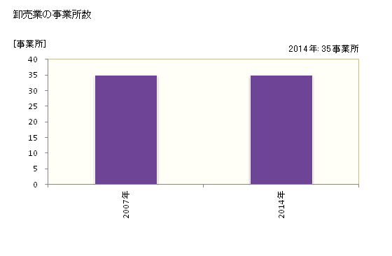 グラフ 年次 西海市(ｻｲｶｲｼ 長崎県)の商業の状況 卸売業の事業所数