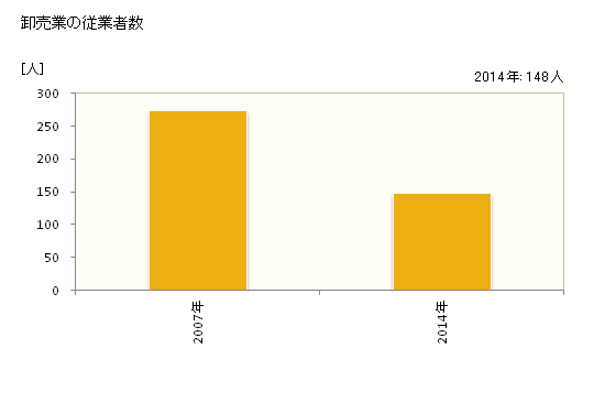 グラフ 年次 西海市(ｻｲｶｲｼ 長崎県)の商業の状況 卸売業の従業者数